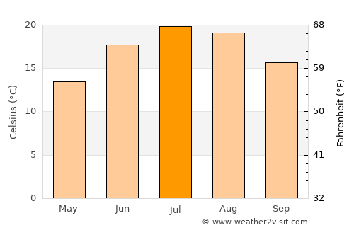 Oakland average temperature in July