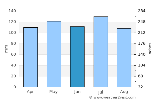 Oakland average rain in June