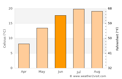 Oakland average temperature in June