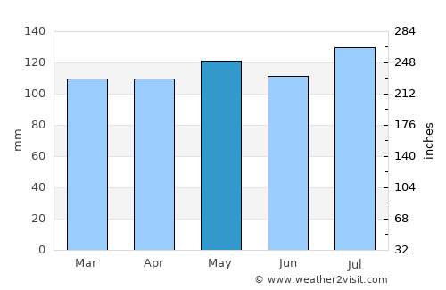 Oakland average rain in May