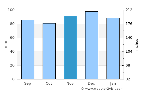 Oakland average rain in November