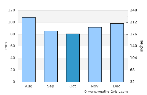 Oakland average rain in October