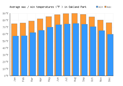 Oakland Park average minimum / maximum temperatures (Fahrenheit)
