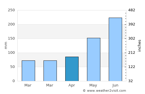 Oakland Park average rain in April