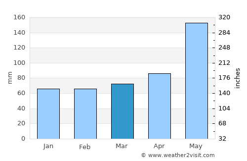 Oakland Park average rain in March