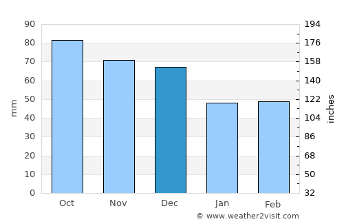 Oakleigh East average rain in December