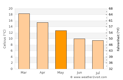 Oakleigh South average temperature in May