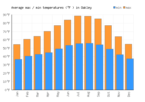 Oakley average minimum / maximum temperatures (Fahrenheit)
