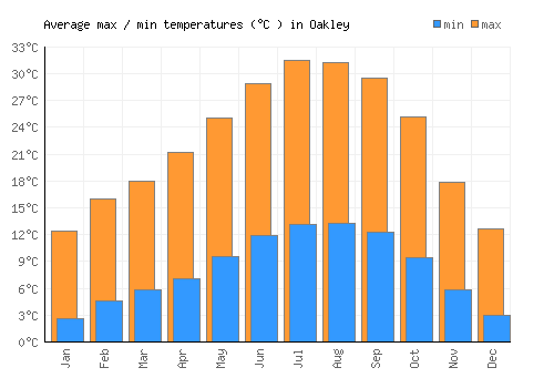 Oakley average minimum / maximum temperatures (Celsius)