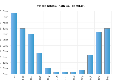 Oakley monthly rainfall chart (inches)
