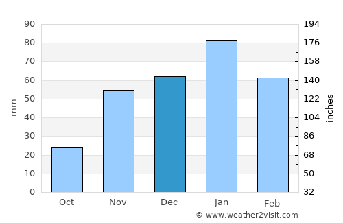 Oakley average rain in December