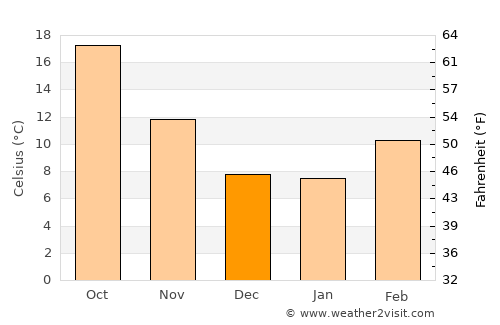 Oakley average temperature in December