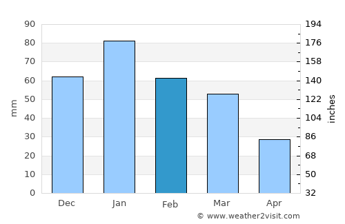 Oakley average rain in February