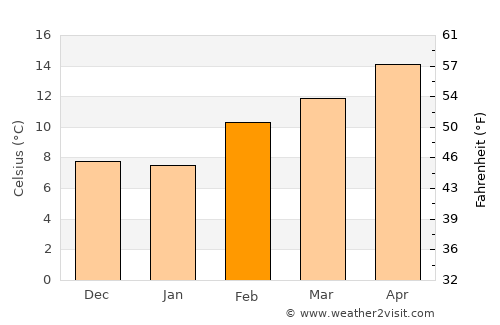 Oakley average temperature in February
