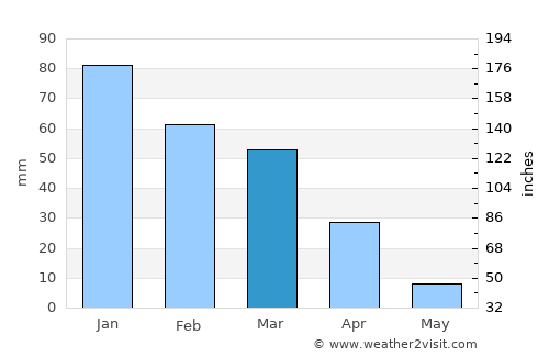 Oakley average rain in March