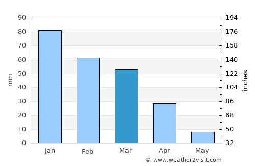 Oakley Weather in March 2023 | United States Averages | Weather-2-Visit