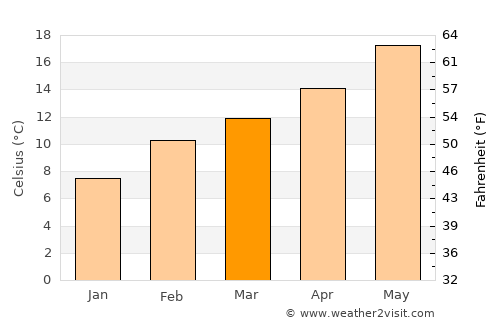 Oakley Weather in March 2023 | United States Averages | Weather-2-Visit