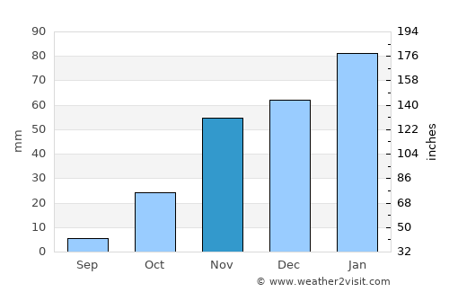Oakley average rain in November