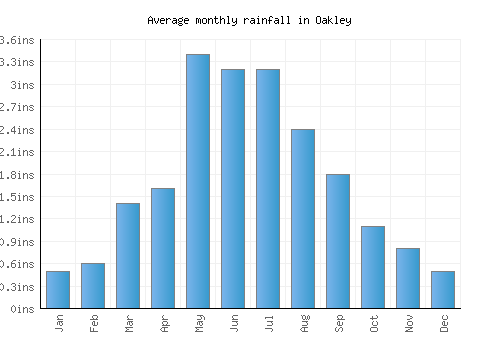Oakley monthly rainfall chart (inches)