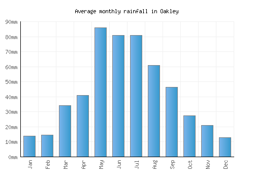 Oakley monthly rainfall chart (mm)