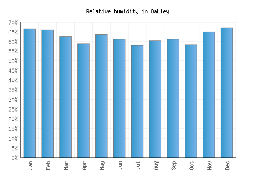 Oakley relative humidity averages