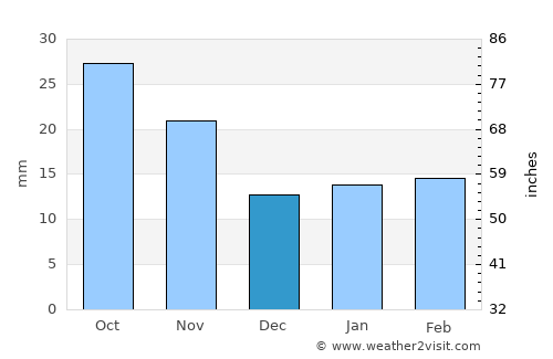 Oakley average rain in December