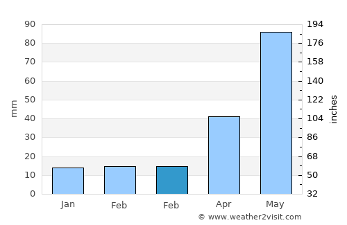 Oakley average rain in February