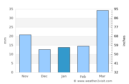 Oakley average rain in January