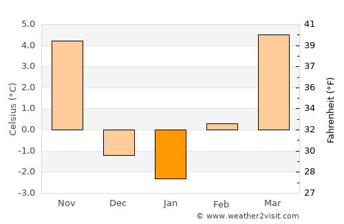 Oakley average temperature in January