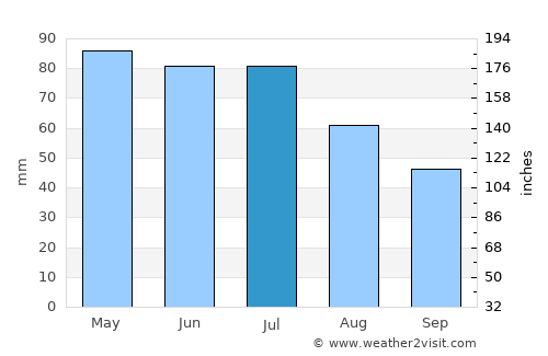 Oakley average rain in July