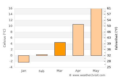 Oakley average temperature in March