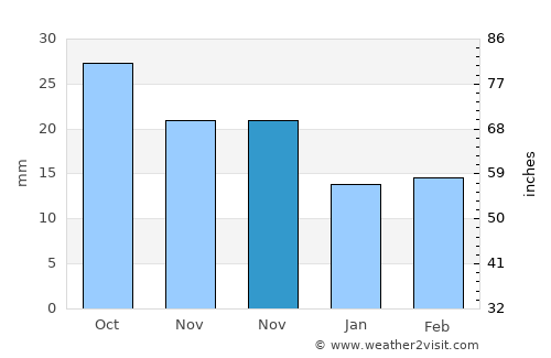 Oakley average rain in November