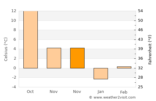 Oakley average temperature in November