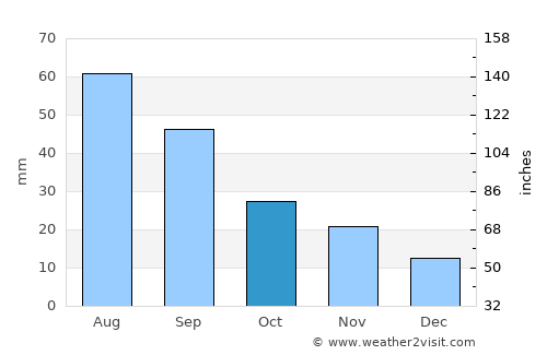 Oakley average rain in October