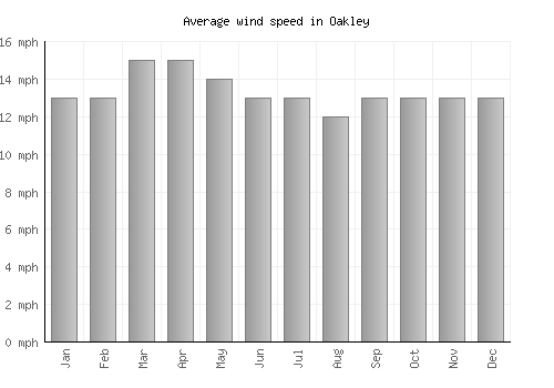Oakley average winspeed by month (mph)