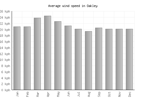Oakley average winspeed by month (km/h)