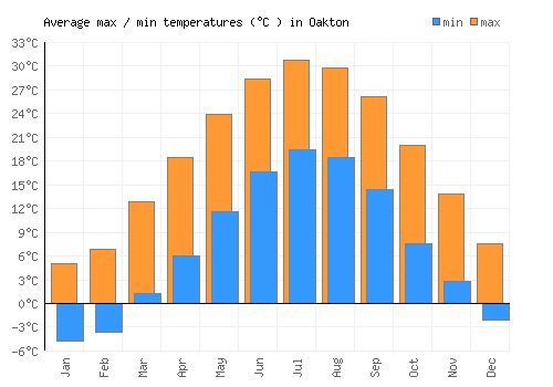 Oakton average minimum / maximum temperatures (Celsius)