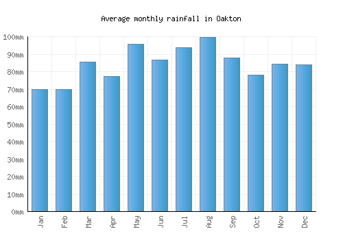 Oakton monthly rainfall chart (mm)