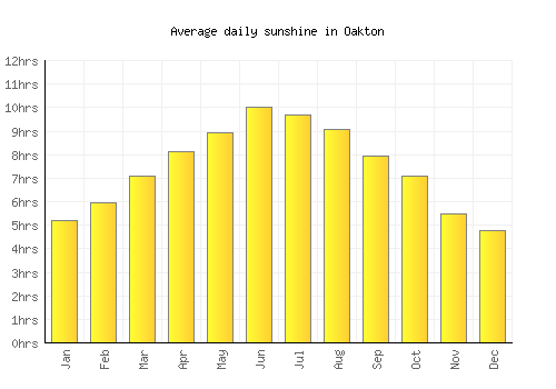 Oakton average daily sunshine chart