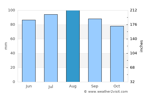 Oakton average rain in August