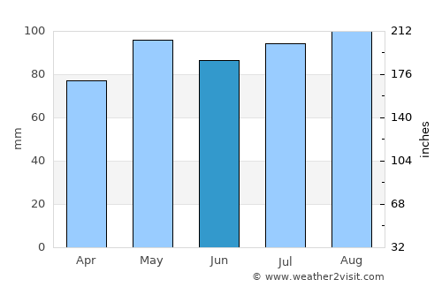 Oakton average rain in June