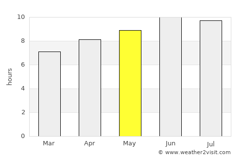 Oakton average rain in May
