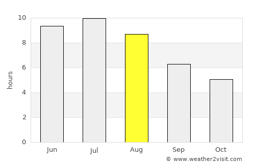 Oakville average rain in August