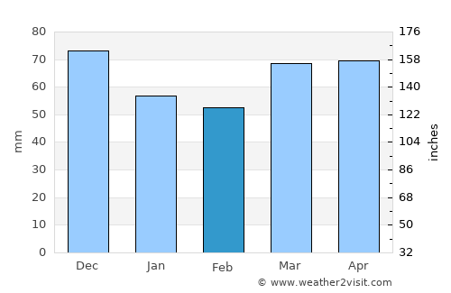 Oakville average rain in February