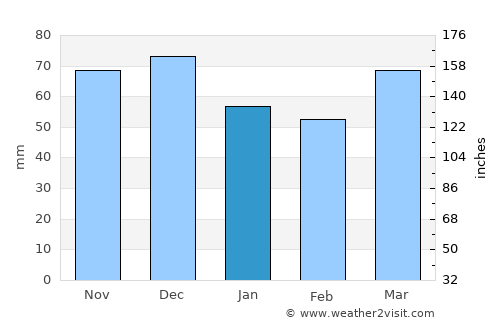 Oakville average rain in January