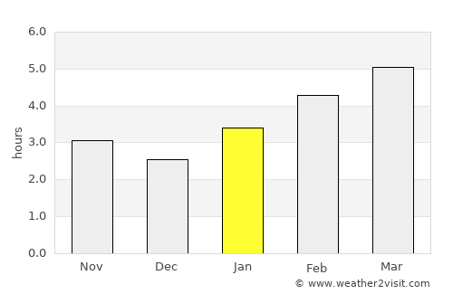 Oakville average rain in January
