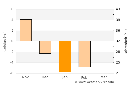 Oakville average temperature in January
