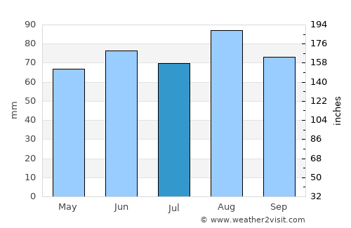 Oakville average rain in July