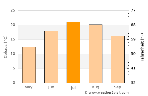 Oakville average temperature in July