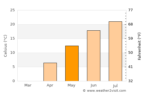 Oakville average temperature in May
